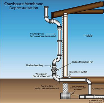 Crawl Space Membrane Depressurization