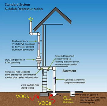 Radon System