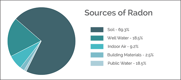 Sources of Radon